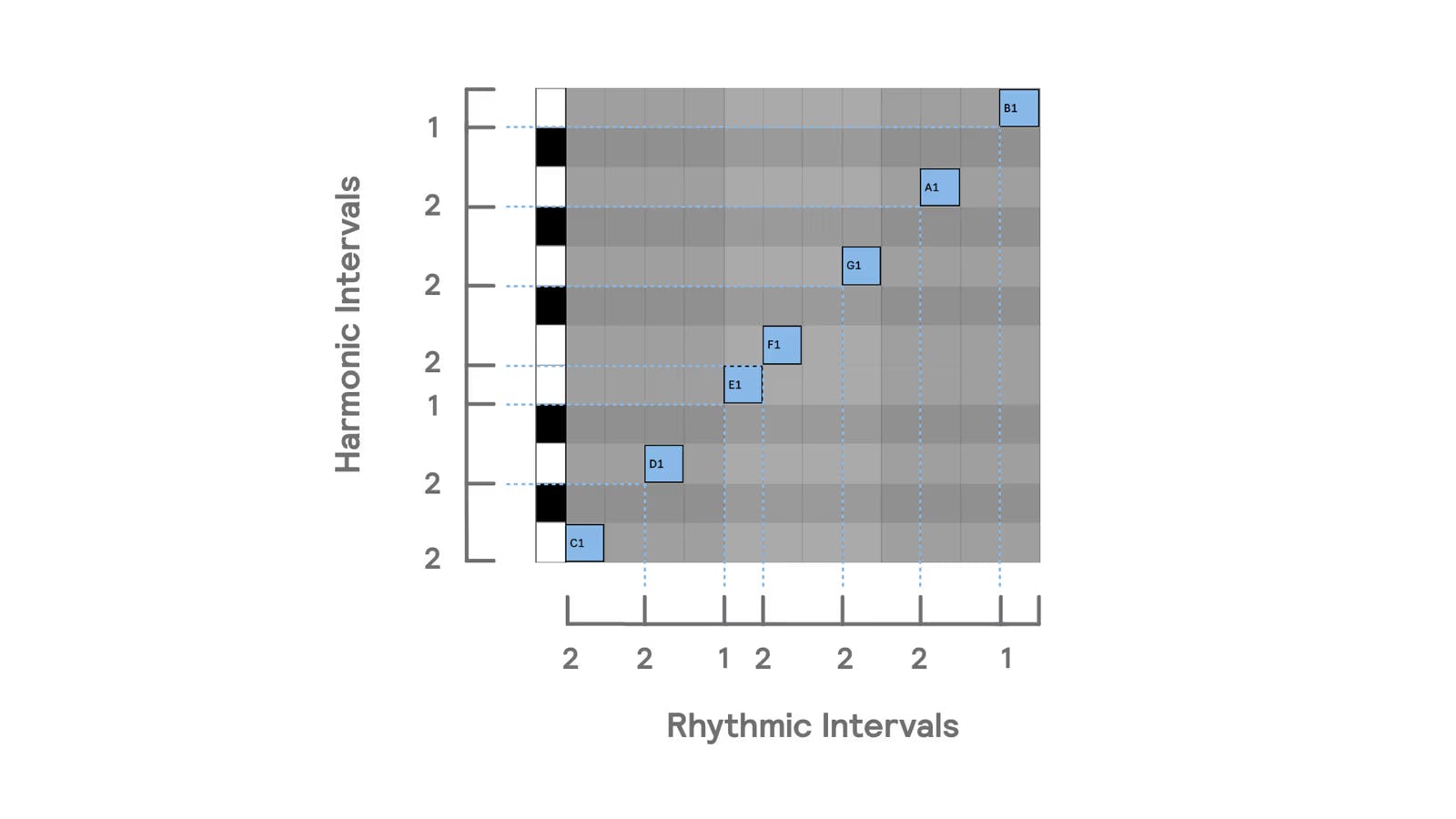 A screenshot of an Ableton piano roll with the y-axis labelled harmonic intervals and the x-axis labelled rhythmic intervals