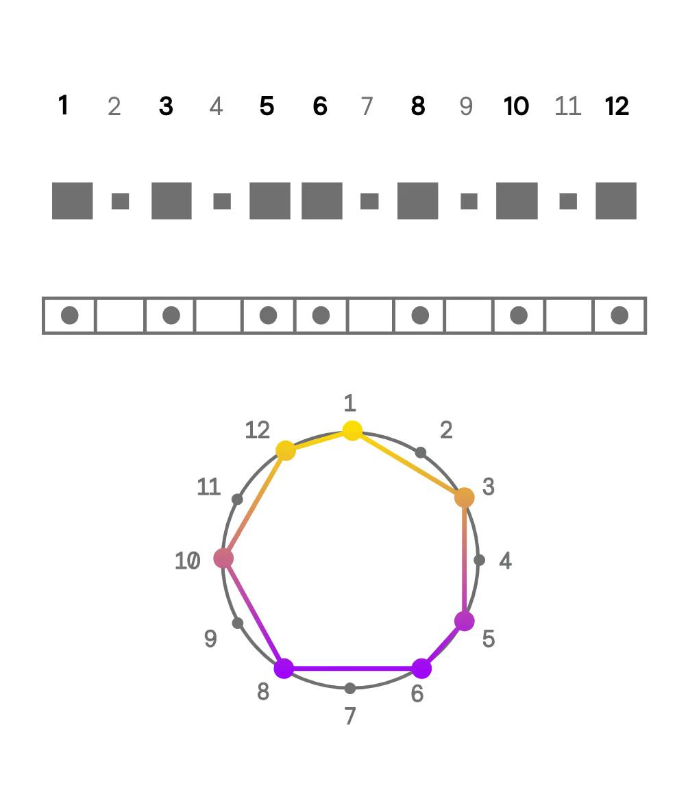 An image showing 4 alternative ways of visualizing the bembé pattern.