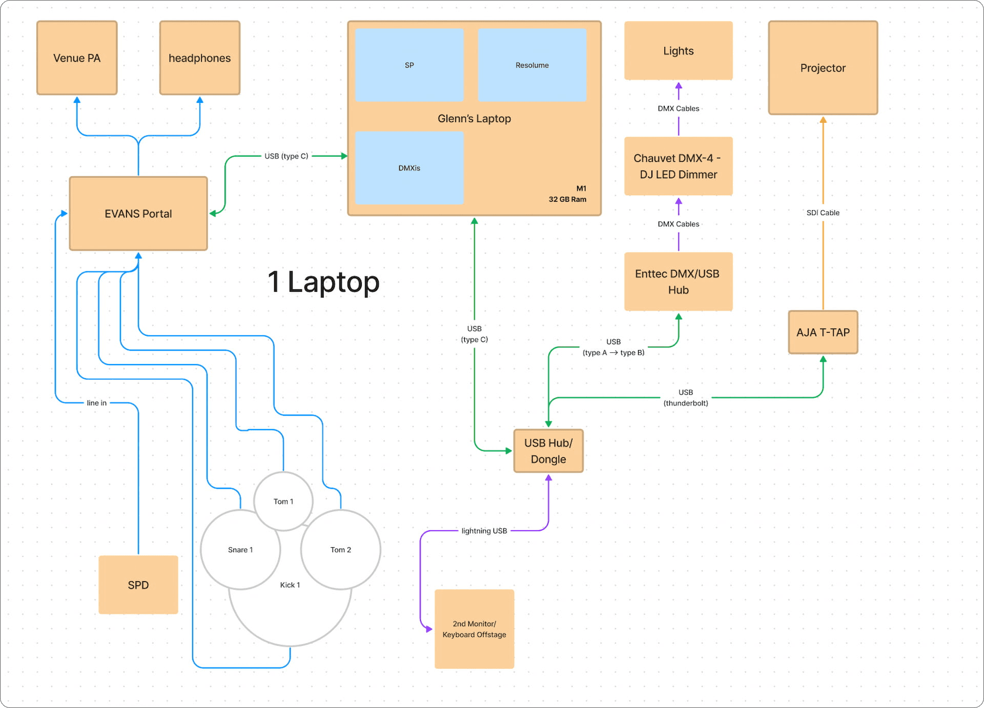 a diagram showing the arrangement of gear on stage with 1 laptop