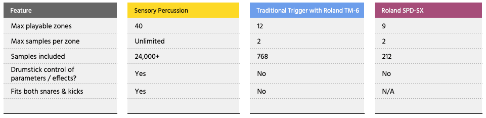 A chart comparing features of Sensory Percussion to other electronic drum kits