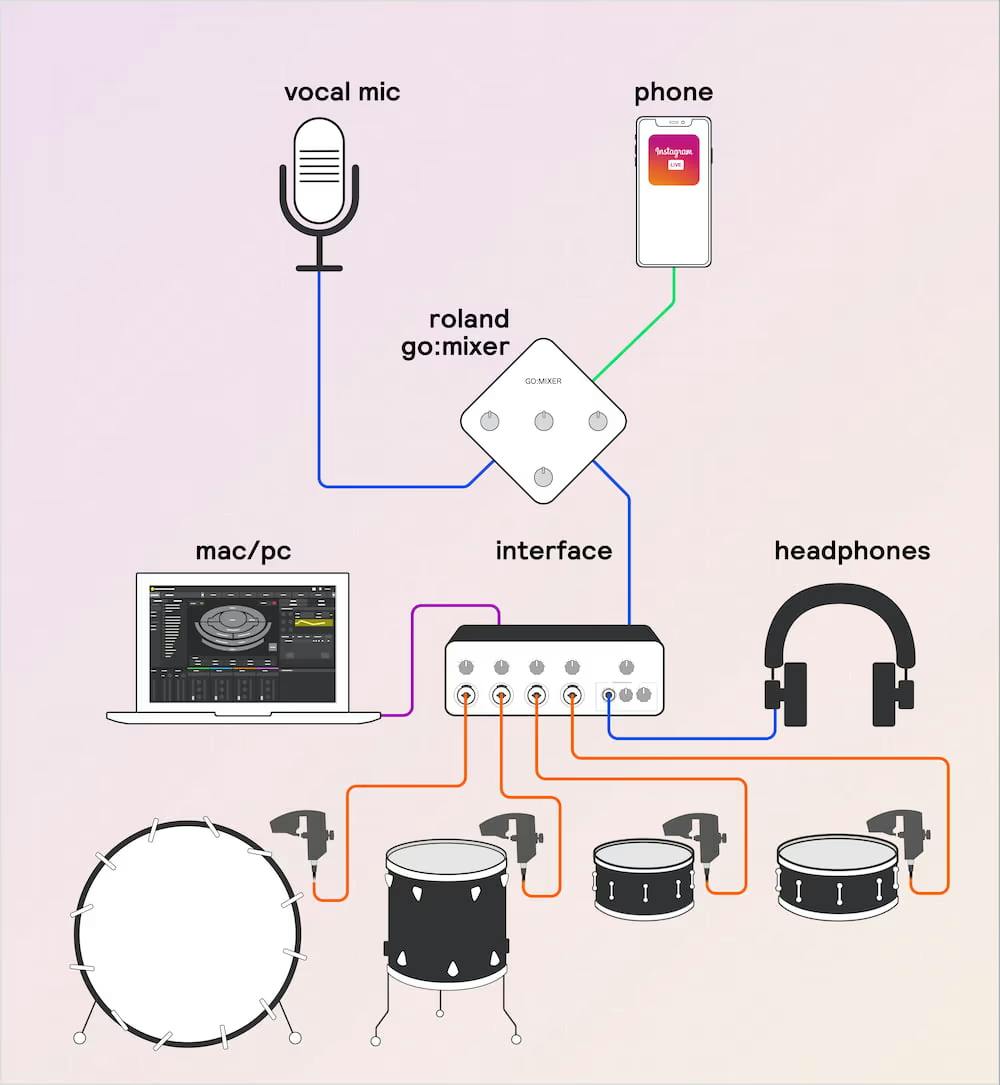 A diagram of a live stream setup with a phone