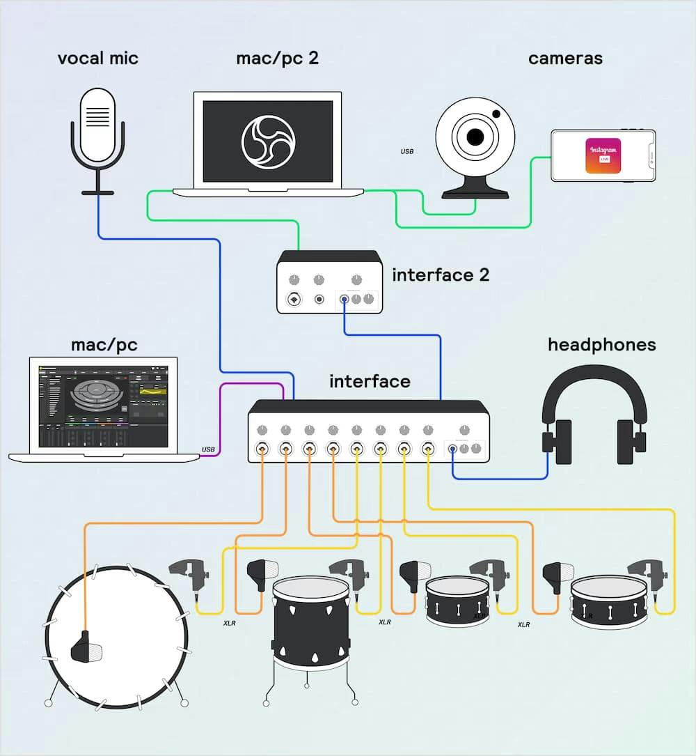 Diagram of a two-laptop livestream setup